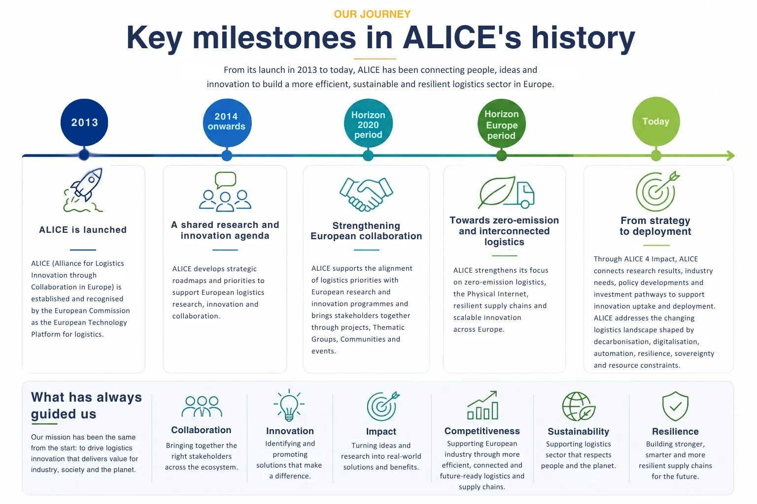 ALICE key milestone 2026